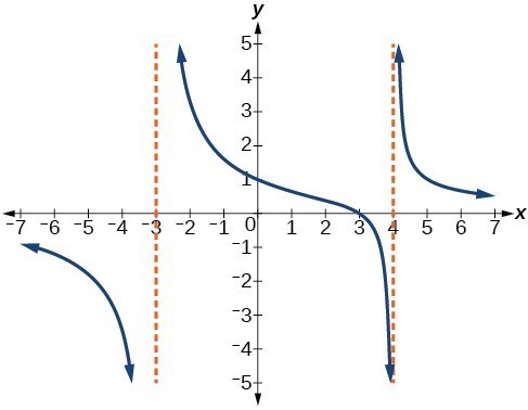 Graph of a rational function with vertical asymptotes at x=-3 and x=4.